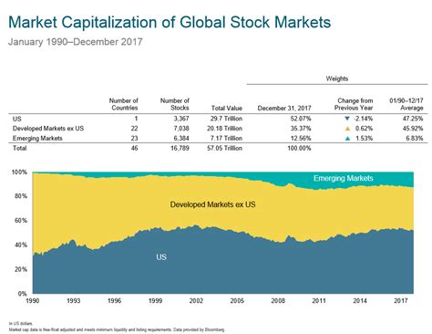 Owning Businesses Around the World: Global Market Cap Breakdown 1990 ...