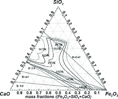 Liquid Phase Projection Of Cao Sio2 Fe2o3 2 Al2o3 System Download Scientific Diagram