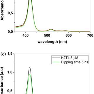 UVVis Spectra Of Bare PES Membranes Before And After Dipping Into H2T4