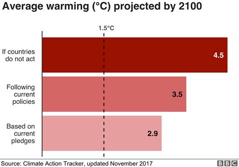 Climate change: Where we are in seven charts and what you can do to