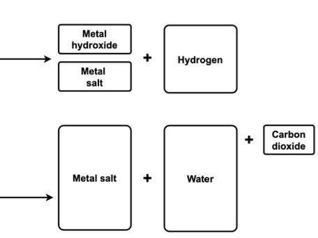 Common inorganic reactions poster | Teaching Resources