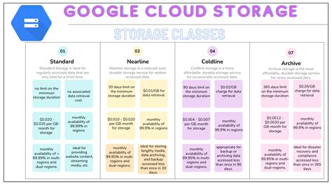 Getting To Know Google Cloud Storage