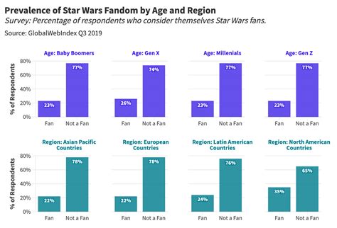 What Makes Star Wars Fandom So Unique? A Statistical Analysis of ...