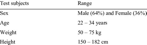 Participants Sex Age Weight And Height Ranges Download Table