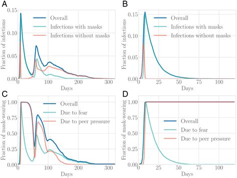 Understanding the coevolution of mask wearing and epidemics: A network