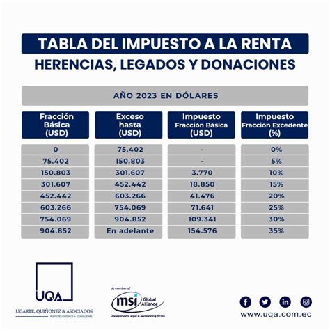 EL SRI ACTUALIZÓ LOS RANGOS DE LAS TABLAS PARA LIQUIDAR EL IMPUESTO A