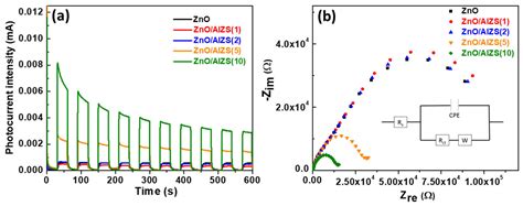 Catalysts Free Full Text Heterostructured Photocatalysts