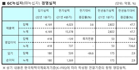 Gc녹십자 1분기 영업익 418억전년比 736↑ 라포르시안