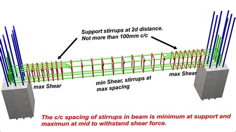 Simply Supported Beam Reinforcement 3d Beam Animation Rcc