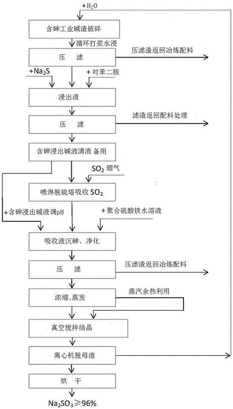 Technique For Producing Sodium Sulfite Products By Absorption Of SO2