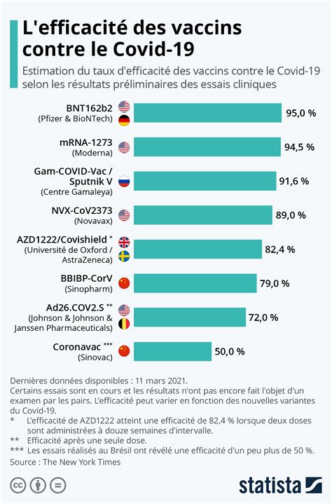 Graphique L Efficacit Des Vaccins Contre Le Covid Statista