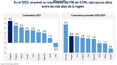 Crecimiento 2023 De Paraguay Será El Mayor En La Región Tras Menor Suba De Tasas Respecto A