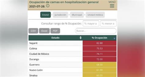 Nayarit ocupa el primer lugar en ocupación hospitalaria a nivel