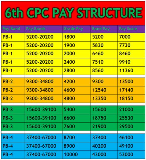 6th Pay Commission Pay Scale Chart Karnataka Pay Karnataka 6th Salary Scale Revised Structure