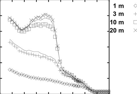 Comparison of reflectance simulation (lines) and parameterization ...