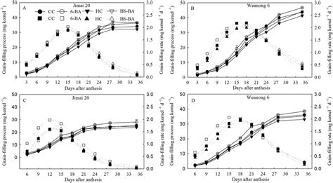 Grain Weight And Grain Filling Rate For Superior A B And Inferior