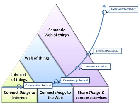 Evolution From The Internet Of Things To The Semantic Web Of Things