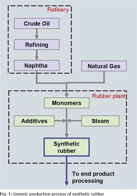 Synthetic Rubber | Semantic Scholar