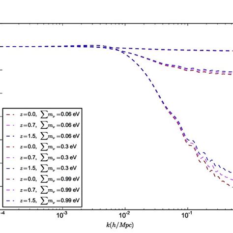 Illustrating The Depletion Of The Linear Matter Power Spectrum P K