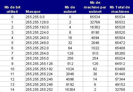 Adresses Ip Particuli Res