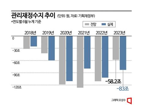 상반기 나라살림 적자 83조전망치보다 40↑ 아시아경제