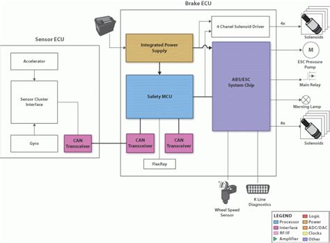 SafeTI™ Electronic Stability Control System Block Diagram - Electronic ...