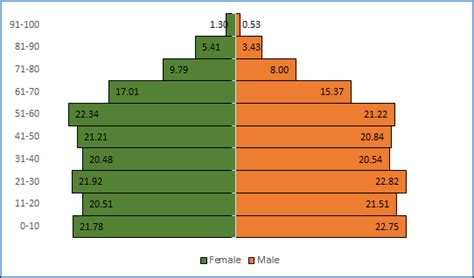 Simple 8 Steps To Create A Population Pyramid Chart In Excel Template