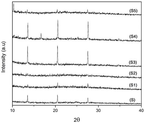 Xrd Patterns Of S Bi 2 S 3 S1 1 S2 2 S3 3 S4 4 And