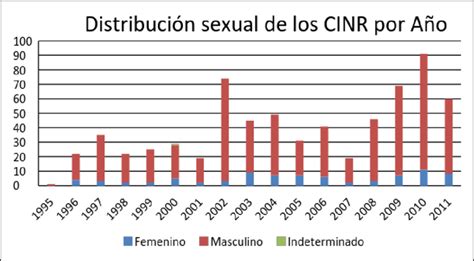 Distribución Sexual De Los Cinr Download Scientific Diagram