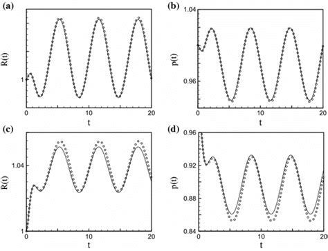 Comparison Between The Asymptotic Solutions Download Scientific Diagram