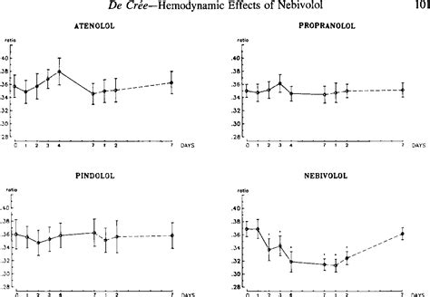 Figure 2 From Comparison Of The Subacute Hemodynamic Effects Of Atenolol Propranolol Pindolol