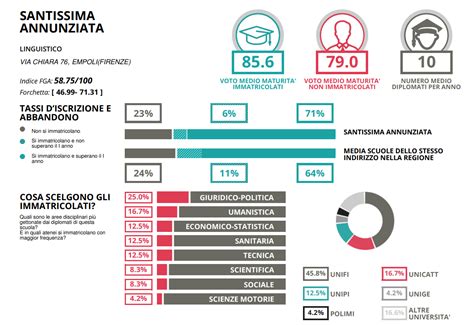 Le Scuole Superiori Pi Difficili A Firenze E Provincia Classifica