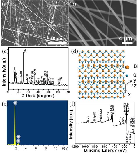 Plasmonic Hollow Gold Nanoparticles Induced High Performance Bi2s3