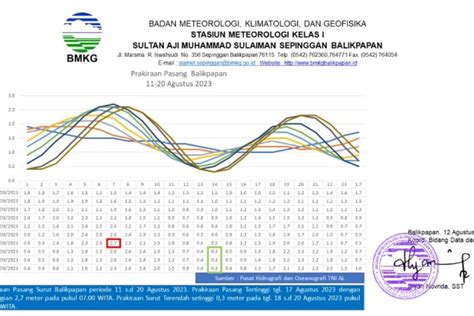 Pasang Laut Diperkirakan Tinggi Di Kaltim Oleh Bmkg