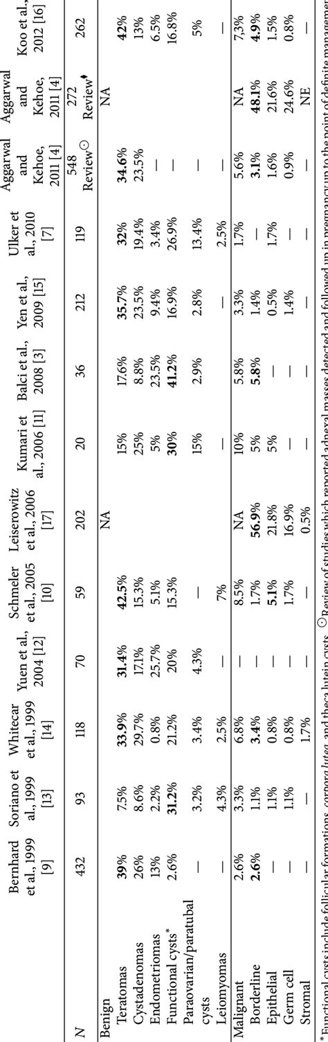 Most Frequent Histological Types Of Adnexal Masses In Pregnancy