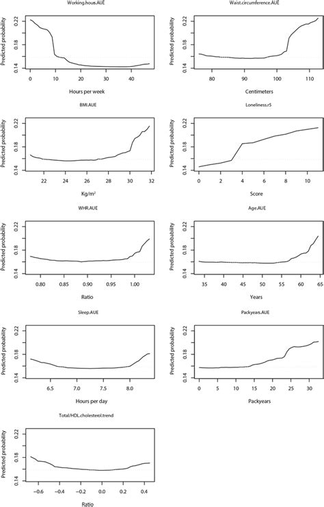 Partial Dependence Plots PDPs Of The Relation Between Predictors Of