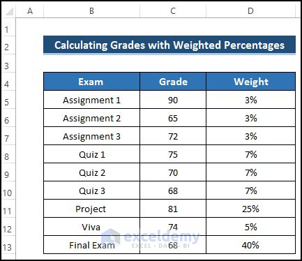 How To Calculate Grades With Weighted Percentages In Excel