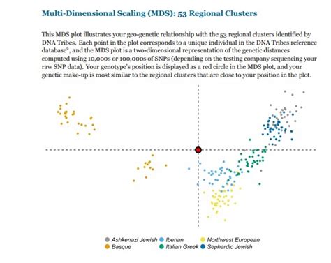 DNA TRIBES RESULTS.