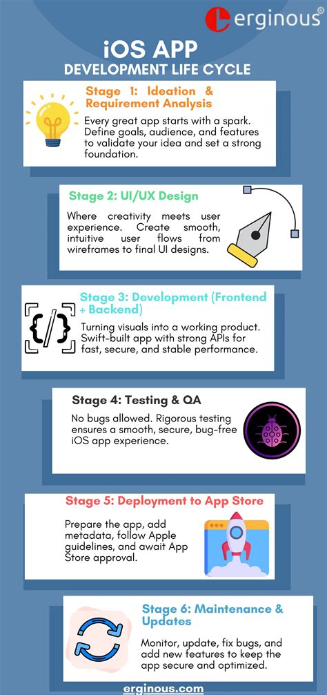 Inside the iOS App Development Lifecycle Explained.pdf