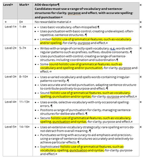 Minor Updates To Mark Schemes For Pearson Edexcel Gcse English