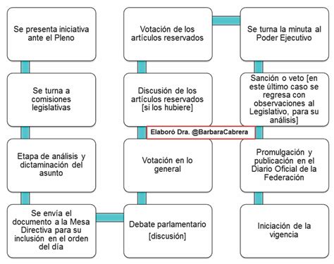 Etapas Del Proceso Legislativo