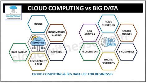 Cloud Computing Vs Big Data Detailed Comparison Cloudwithease