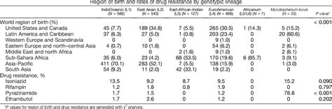 Table 4 From Resistance To First Line Antituberculosis Drugs In