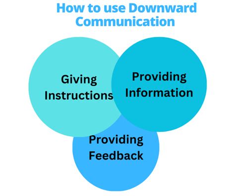 What Is Downward Communication Examples Types And Objectives