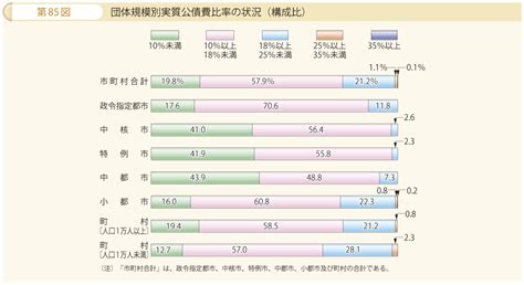 第85図 団体規模別実質公債費比率の状況（構成比） 白書・審議会データベース検索結果一覧