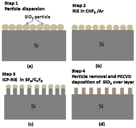 A D Schematics Of Sio 2 Coated Si Nanopillar Fabrication Process