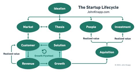 A Framework For Startup Success Startup Alliance