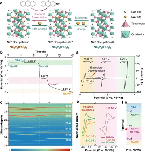 Controllable Synthesis Of A Na Enriched Na V Po Cathode For