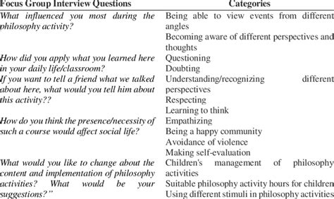 Categories Of Focus Group Interview Questions Download Scientific Diagram