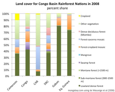 boilingspot: Congo basin rainforest countries